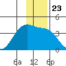 Chuginadak Island tide chart for Tuesday, December 23, 2025