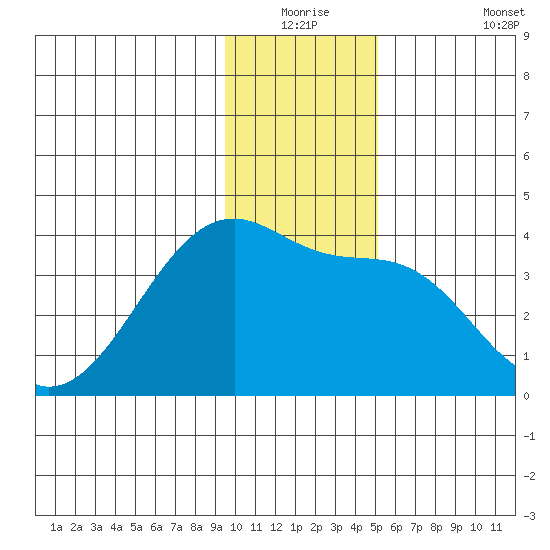 Chuginadak Island tide chart for Wednesday, December 24, 2025