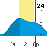 Chuginadak Island tide chart for Wednesday, December 24, 2025