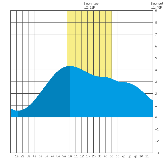 Chuginadak Island tide chart for Thursday, December 25, 2025