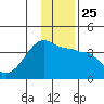 Chuginadak Island tide chart for Thursday, December 25, 2025