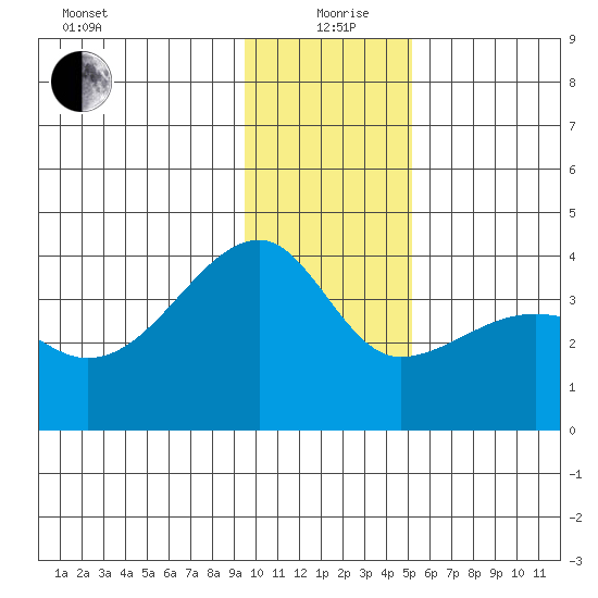 Chuginadak Island tide chart for Saturday, December 27, 2025