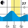 Chuginadak Island tide chart for Saturday, December 27, 2025