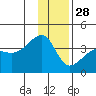 Chuginadak Island tide chart for Sunday, December 28, 2025