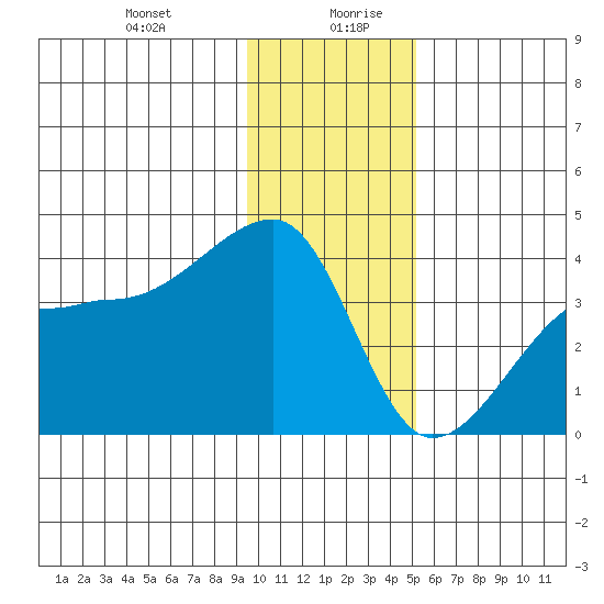 Chuginadak Island tide chart for Monday, December 29, 2025