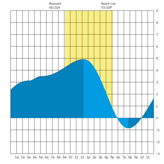 Chuginadak Island tide chart for Tuesday, December 2, 2025