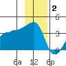 Chuginadak Island tide chart for Tuesday, December 2, 2025