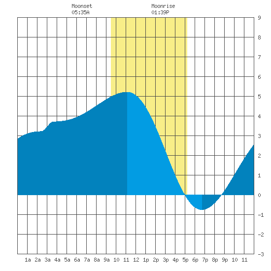 Chuginadak Island tide chart for Tuesday, December 30, 2025