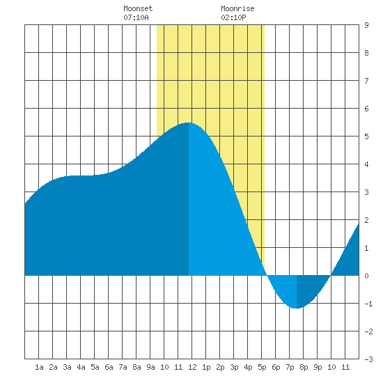 Chuginadak Island tide chart for Wednesday, December 31, 2025