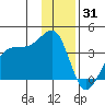 Chuginadak Island tide chart for Wednesday, December 31, 2025