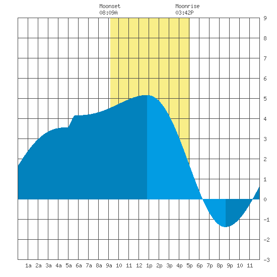 Chuginadak Island tide chart for Wednesday, December 3, 2025