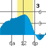 Chuginadak Island tide chart for Wednesday, December 3, 2025