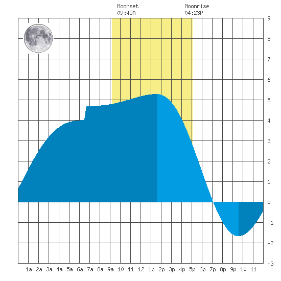 Chuginadak Island tide chart for Thursday, December 4, 2025