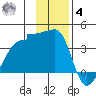Chuginadak Island tide chart for Thursday, December 4, 2025