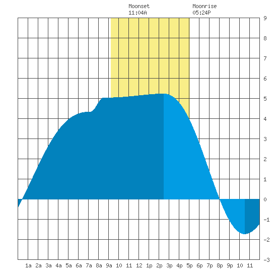 Chuginadak Island tide chart for Friday, December 5, 2025