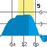 Chuginadak Island tide chart for Friday, December 5, 2025