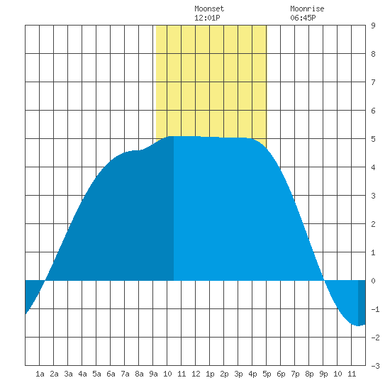 Chuginadak Island tide chart for Saturday, December 6, 2025