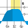 Chuginadak Island tide chart for Saturday, December 6, 2025