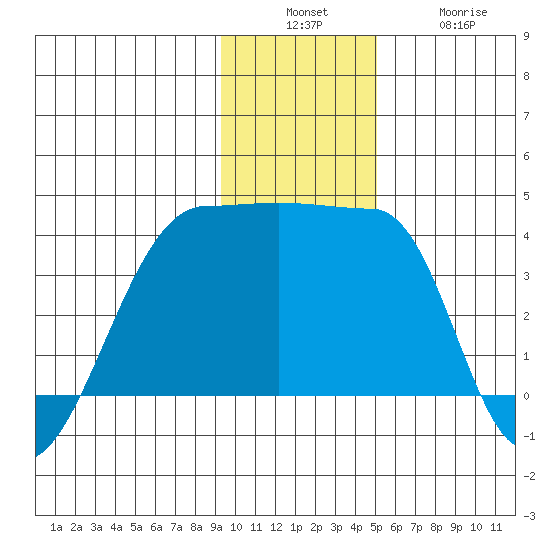 Chuginadak Island tide chart for Sunday, December 7, 2025