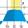 Chuginadak Island tide chart for Sunday, December 7, 2025