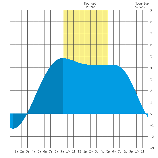 Chuginadak Island tide chart for Monday, December 8, 2025