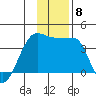 Chuginadak Island tide chart for Monday, December 8, 2025