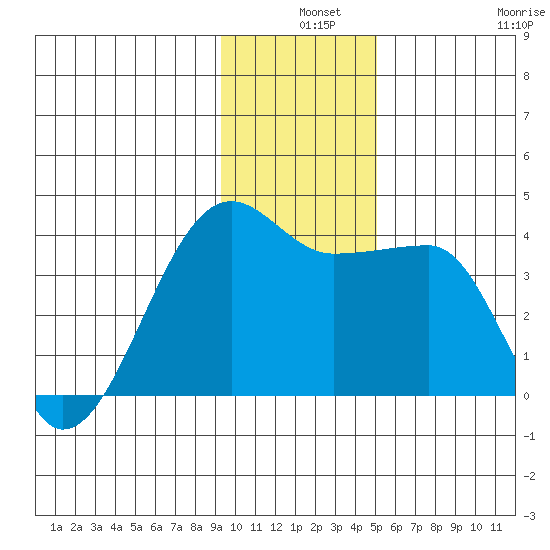 Chuginadak Island tide chart for Tuesday, December 9, 2025