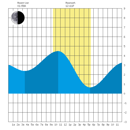 Chuginadak Island tide chart for Saturday, January 10, 2026