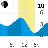 Chuginadak Island tide chart for Saturday, January 10, 2026