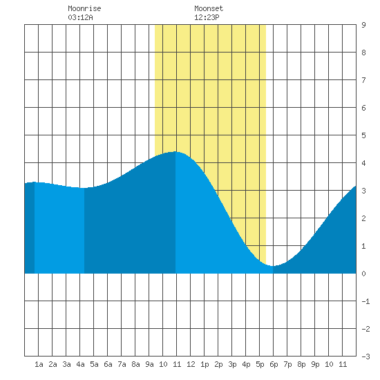 Chuginadak Island tide chart for Sunday, January 11, 2026