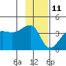 Chuginadak Island tide chart for Sunday, January 11, 2026