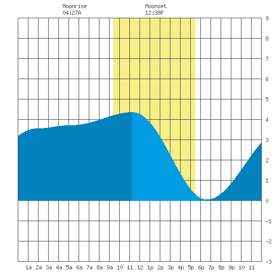 Chuginadak Island tide chart for Monday, January 12, 2026
