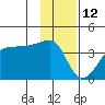 Chuginadak Island tide chart for Monday, January 12, 2026