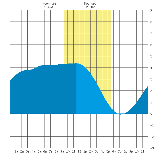 Chuginadak Island tide chart for Tuesday, January 13, 2026