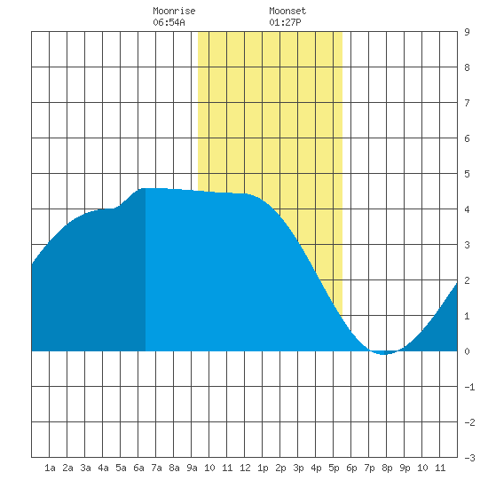 Chuginadak Island tide chart for Wednesday, January 14, 2026