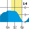 Chuginadak Island tide chart for Wednesday, January 14, 2026