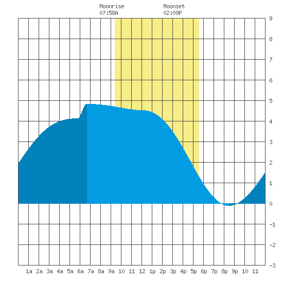 Chuginadak Island tide chart for Thursday, January 15, 2026