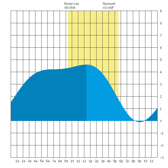 Chuginadak Island tide chart for Friday, January 16, 2026