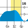 Chuginadak Island tide chart for Friday, January 16, 2026