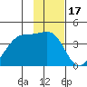 Chuginadak Island tide chart for Saturday, January 17, 2026