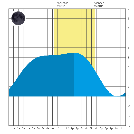 Chuginadak Island tide chart for Sunday, January 18, 2026