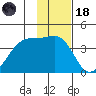 Chuginadak Island tide chart for Sunday, January 18, 2026