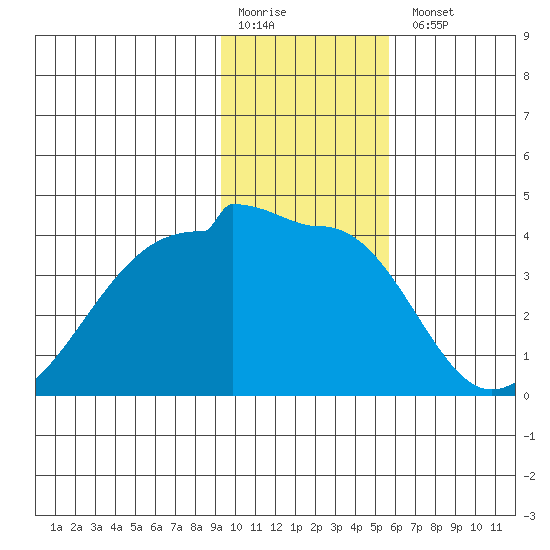 Chuginadak Island tide chart for Monday, January 19, 2026
