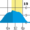 Chuginadak Island tide chart for Monday, January 19, 2026