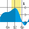 Chuginadak Island tide chart for Thursday, January 1, 2026
