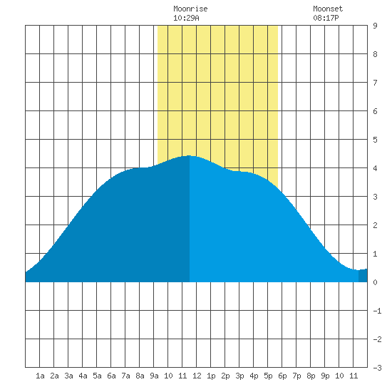 Chuginadak Island tide chart for Tuesday, January 20, 2026