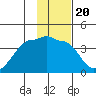 Chuginadak Island tide chart for Tuesday, January 20, 2026