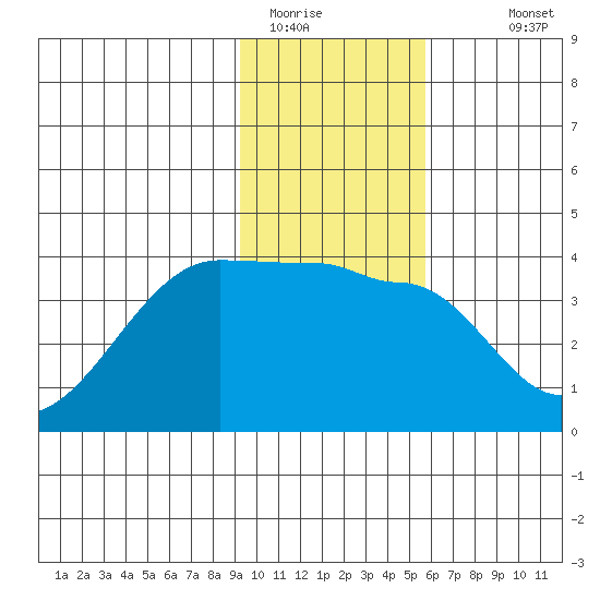 Chuginadak Island tide chart for Wednesday, January 21, 2026