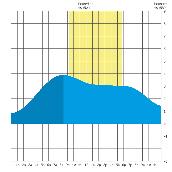 Chuginadak Island tide chart for Thursday, January 22, 2026