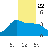 Chuginadak Island tide chart for Thursday, January 22, 2026